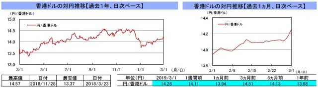 （注）左グラフは2018年3月1日～2019年3月1日、右グラフは2019年2月1日～2019年3月1日｡ （出所）リフィニティブのデータを基に三井住友アセットマネジメント作成