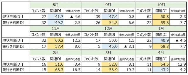 （出所）内閣府データから筆者作成