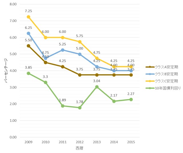 データはCBRE社が半期毎に発行している「キャップレートサーベイ」をベースにとりまとめ著者が要約しました）