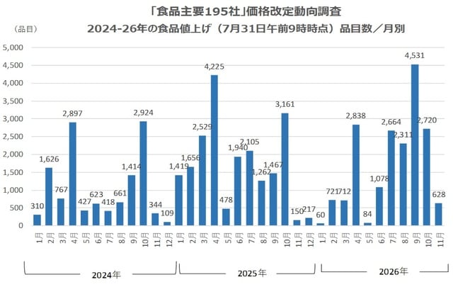 ※調査対象は食品上場105社に非上場食品90社を含めた主要195社 （注）調査時点の食品195社の2022-23-24年価格改定計画、実施済みを含む。品目数は再値上げなど重複を含む。 （出所）帝国データバンク