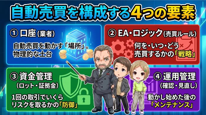 初心者が把握すべき自動売買の4つの構成要素