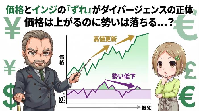 価格とインジケーターの「ずれ」がダイバージェンスの正体