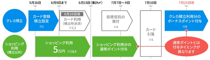 JCBのクレカ積立のスケジュール