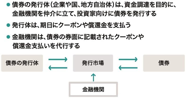 債券投資で利益を得る仕組みとは？…今さら聞けない「債券投資」の特徴