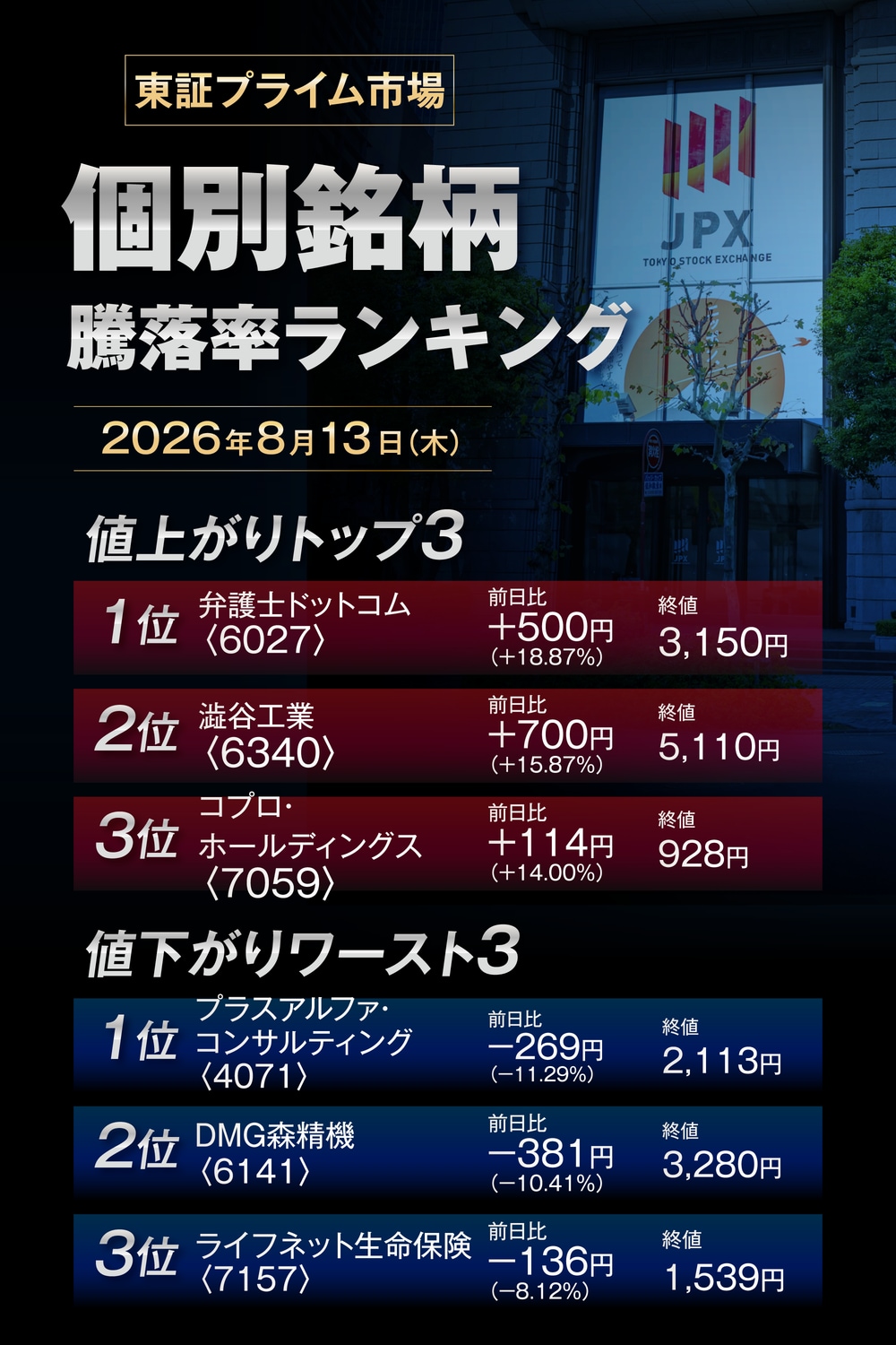 株価騰落率ランキング