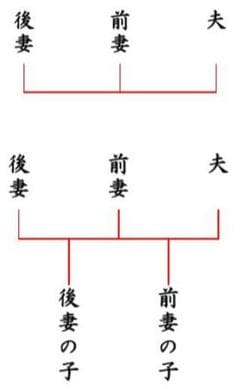 ［図表7］上：後妻がいる場合　下：前妻・後妻それぞれに子供がいる場合