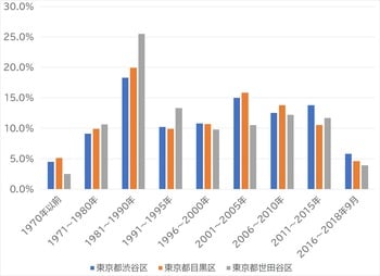 出所：総務省統計局 平成30年「住宅・土地統計調査」より