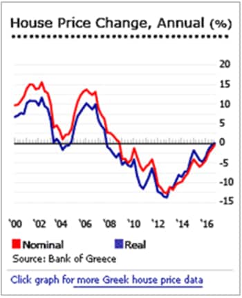 出典：Global property Guide