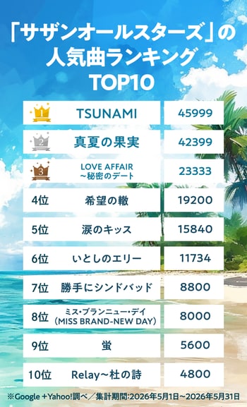 ※「THE GOLD 60編集部」集計