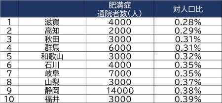 出所：厚生労働省「令和元年国民生活基礎調査」より作成
