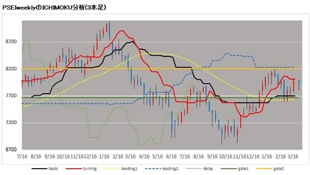 PSEi（フィリピン総合指数）の一目均衡表の分析