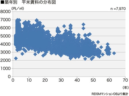 [図表3］麻布十番の築年数別平米賃料の分布図  [図表2、3共通］※リズムマンションDBより作成（データは2015年12月末日現在のデータです）※賃料単価は平均値であり、平米数を乗算した価格が必ずしも相場と一致するものではありません※重回帰分析は築10～30年、16㎡以上30㎡未満の物件から算出しています