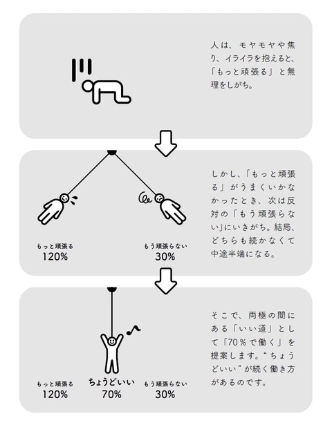 出典：『70％で働く　「もっと頑張る」から脱出する働き方の思考法』（日経BP）より抜粋