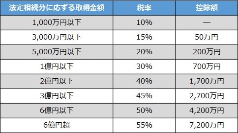 ※平成27年1月1日以降に発生した相続等の場合