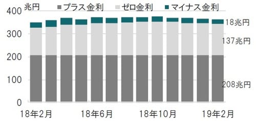 ［図表1］日銀当座預金の階層別残高の推移 月次、期間：2018年2月～2019年2月 ※日銀は当座預金を①基礎残高：プラス金利②マクロ加算残高：ゼロ金利③政策金利残高：マイナス金利に分割し、階層に応じた金利を適用 出所：日本銀行のデータを使用しピクテ投信投資顧問作成