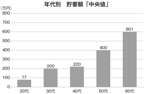［図表2］年代別　貯蓄額「中央値」 「家計の金融動向に関する世論調査」2017年11月、金融広報中央委員会より