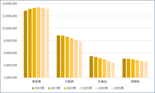 2015～2020年にかけて東京以外の各都市の人口がピーク
