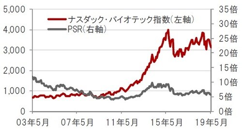 ［図表8］ナスダック・バイオテック指数とPSRの推移 米ドルベース、月次、期間：2003年5月～2019年5月 ※PSR：株価売上高倍率。2019年1月末時点のナスダック・バイオテック指数構成銘柄を基に算出 出所：トムソン・ロイター・データストリームのデータを使用しピクテ投信投資顧問株式会社作成