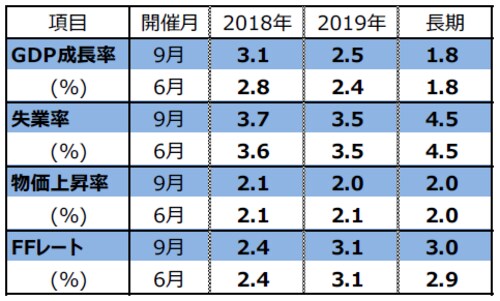 （注1）開催月は、FOMCで経済見通しを公表した月。 （注2）FOMCメンバーによる予測の中央値。GDPと物価上昇率は10-12月期の前年同期比。物価上昇率は2018年、2019年がPCEコア物価指数、長期はPCE物価指数の上昇率。失業率は10-12月期の平均値。FFレートは各年末時点における誘導レンジの中間値。 （出所）FRBの資料を基に三井住友アセットマネジメント作成
