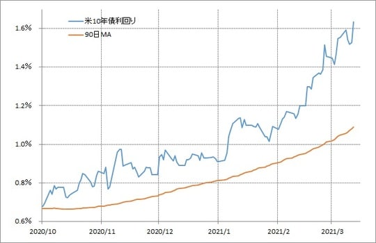 出所：リフィニティブ・データをもとにマネックス証券が作成