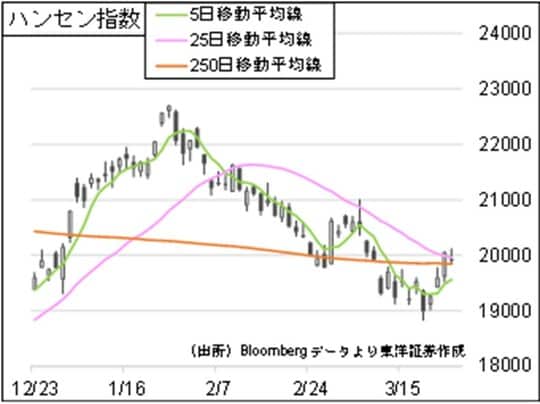 ［図表1］ハンセン指数の推移
