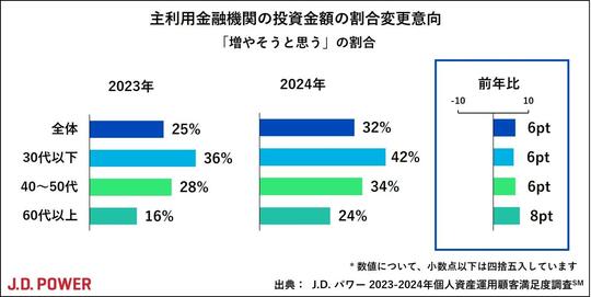 主利用金融機関の投資金額の割合変更意向「増やそうと思う」の割合