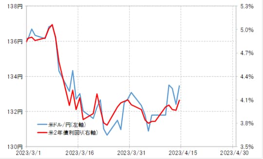 出所：リフィニティブ社データよりマネックス証券が作成