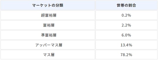 ［図表4］階層別世帯の割合