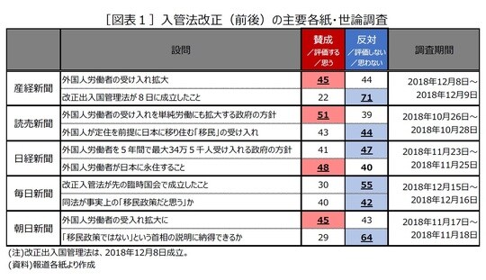 ［図表1］入管法改正（前後）の主要各紙・世論調査