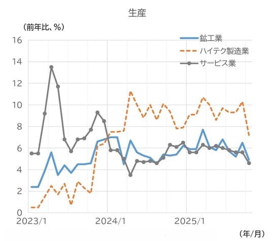 （注）1・2月は年初来累計。 （資料）中国国家統計局、CEICより、ニッセイ基礎研究所作成
