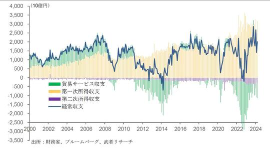出所：財務省、ブルームバーグ、武者リサーチ
