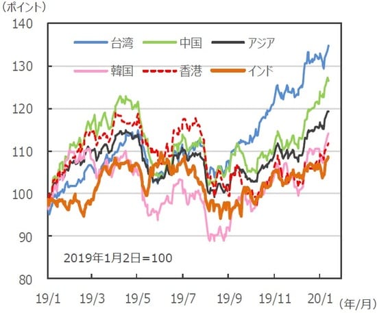 （注）データは2019年1月2日～2020年1月14日。国・地域の株価指数はMSCIベース、アジアはMSCI AC アジア（除く日本）、米ドルベース。  （出所）Bloomberg L.P.のデータを基に三井住友DSアセットマネジメント作成