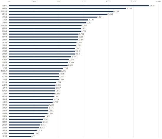 出所：総務省『家計調査 家計収支編』2020年より作成