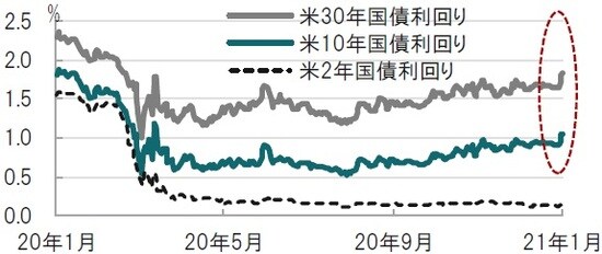 日次、期間：2020年1月7日～2021年1月7日（日本時間正午） 出所：ブルームバーグのデータを使用してピクテ投信投資顧問作成