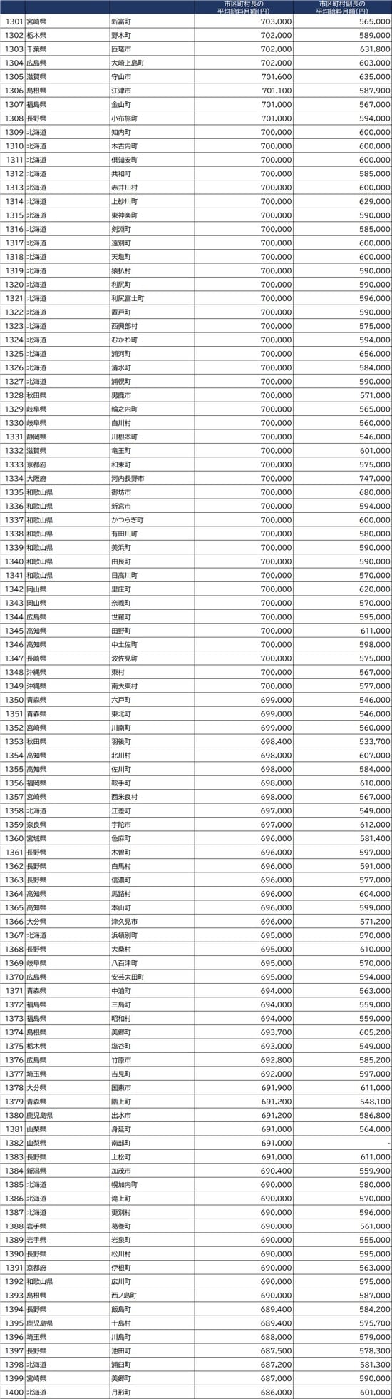 出所：総務省『令和2年地方公務員給与実態調査』より作成 ※条例で定めた１人当たりの支給額。減額措置をしている場合は、減額措置後の金額