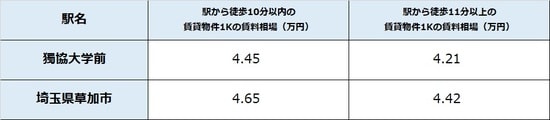 出所：公益社団法人全国宅地建物取引業協会連合 会調べ（7月15日時点） ※単位は万円