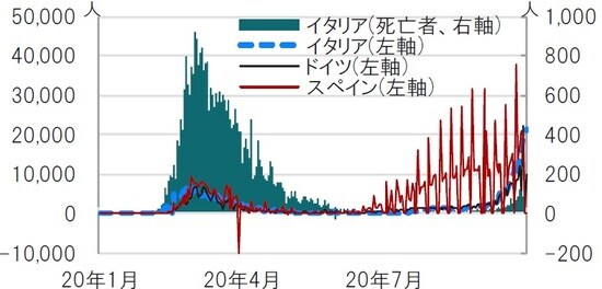 日次、期間：2020年2月26日～2020年10月26日、死亡者数はイタリア 出所：ブルームバーグのデータを使用してピクテ投信投資顧問作成
