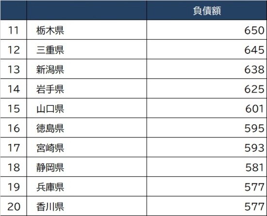 出所：総務省『2020年家計調査 貯蓄・負債編』より作成