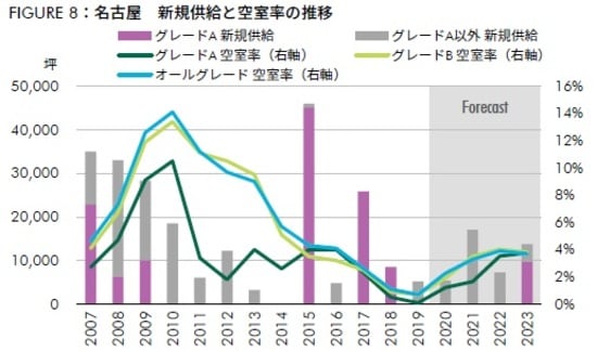 出所：CBRE、2020年11月（空室率は各年Q4時点の数値）