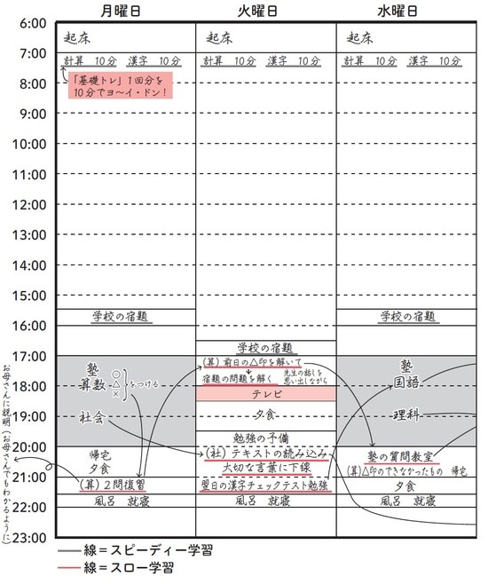 出所：西村則康著『難関校合格のすごい勉強習慣』（日本能率協会マネジメントセンター）より