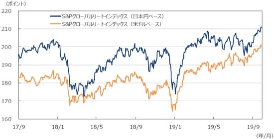 （注1）データは2017年9月1日～2019年9月30日。 （注2）日本円ベースは2005年1月1日の米ドルベースを基準に指数化。 （出所）Bloomberg L.P.のデータを基に三井住友DSアセットマネジメント作成