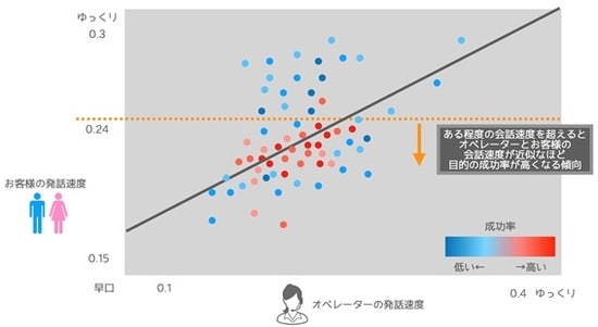 ※数値は一文字あたりの発話の平均秒数