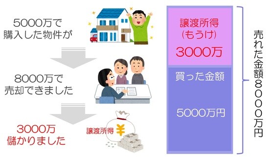 不動産売却に関わる課税の仕組み