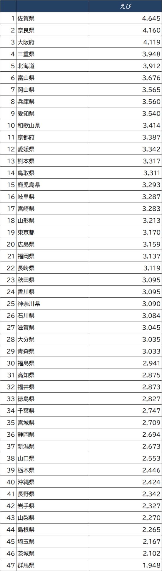 出所：総務省『家計調査 家計収支編』（2020年）より作成