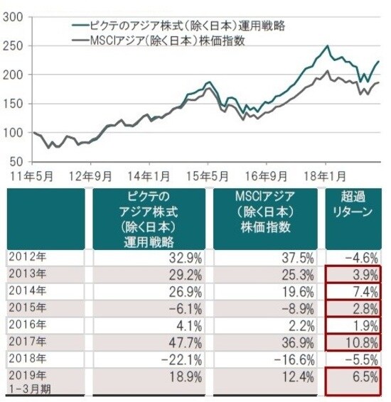 ［図表1］ピクテのアジア株式（除く日本）運用戦略、MSCIアジア(除く日本）株価指数のパフォーマンス 月次、円換算ベース、期間：2011年5月末～2019年3月末 2011年5月末＝100として指数化 ※アジア株式（除く日本）：MSCI AC アジア(除く日本）株価指数(ネット） ※ピクテのアジア株式（除く日本）運用戦略：当戦略のコンポジット・パフォーマンス（信託報酬等控除前）  出所：トムソン・ロイター・データストリーム、ピクテ・アセット・マネジメント
