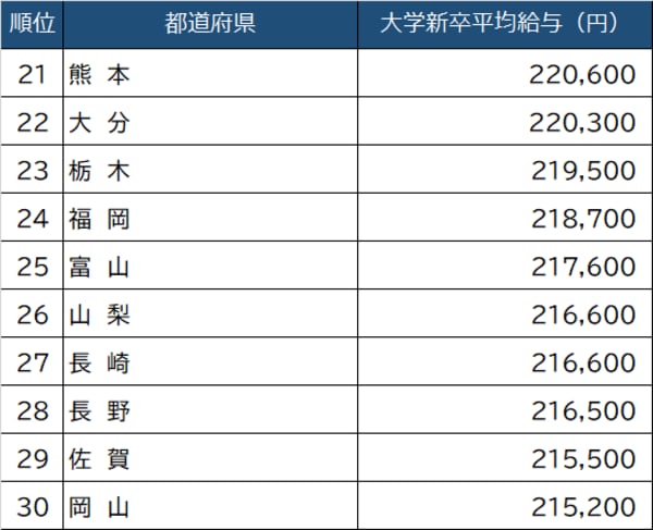 出所：厚生労働省『令和３年賃金構造基本統計調査』