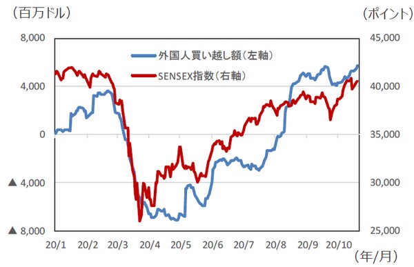 （注1）データは2020年1月1日～2020年10月20日。 （注2）外国人買い越し額は2020年1月1日からの累計額。 （出所）Bloomberg L.P.のデータを基に三井住友DSアセットマネジメント作成