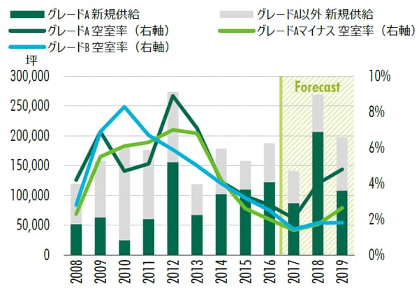 出所：CBRE、2017年11月