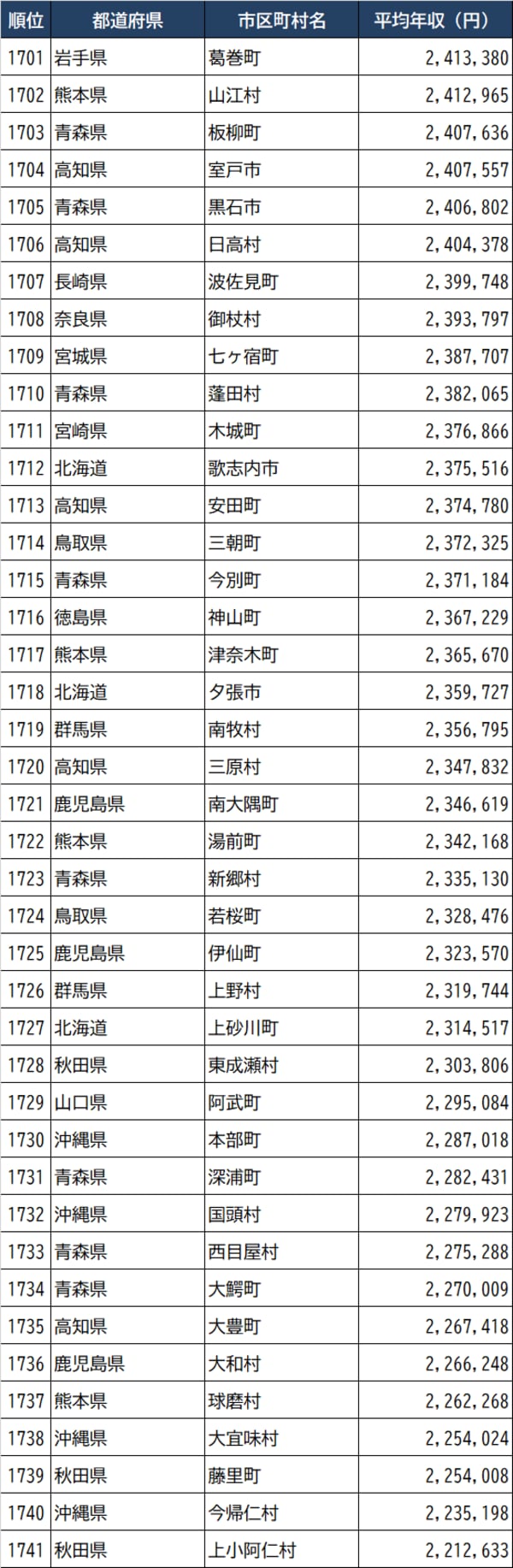 出所：総務省『令和3年度課税標準額段階別所得割額等に関する調』より作成