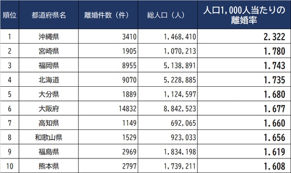 出所：厚生労働省『人口動態調査』(2020年）、総務省『国勢調査』（2020年）から算出